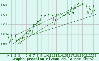 Courbe de la pression atmosphrique pour Eindhoven (PB)