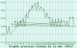 Courbe de la pression atmosphrique pour Melilla