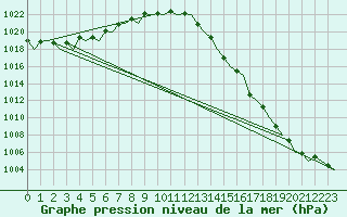 Courbe de la pression atmosphrique pour Haugesund / Karmoy
