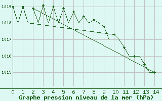 Courbe de la pression atmosphrique pour Ivalo