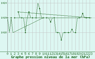 Courbe de la pression atmosphrique pour Bergamo / Orio Al Serio