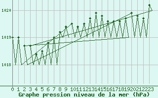 Courbe de la pression atmosphrique pour Platform J6-a Sea