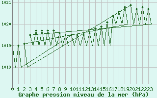 Courbe de la pression atmosphrique pour Skelleftea Airport