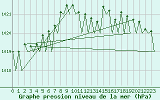 Courbe de la pression atmosphrique pour Platform Awg-1 Sea