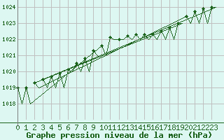 Courbe de la pression atmosphrique pour Rotterdam Airport Zestienhoven
