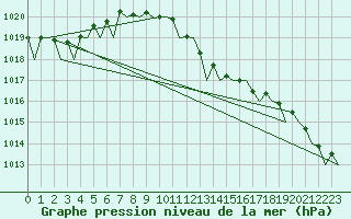 Courbe de la pression atmosphrique pour Olbia / Costa Smeralda