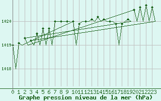 Courbe de la pression atmosphrique pour Skrydstrup