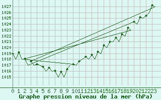 Courbe de la pression atmosphrique pour Bremen