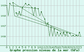 Courbe de la pression atmosphrique pour Berlin-Tegel