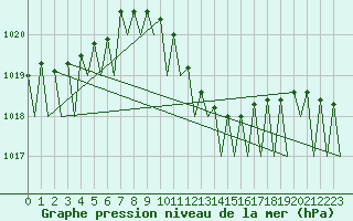 Courbe de la pression atmosphrique pour Beograd / Surcin
