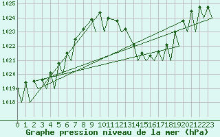 Courbe de la pression atmosphrique pour Locarno-Magadino