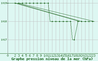 Courbe de la pression atmosphrique pour Olbia / Costa Smeralda