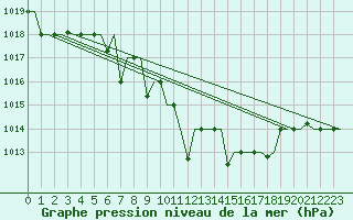 Courbe de la pression atmosphrique pour Skopje-Petrovec