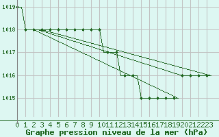 Courbe de la pression atmosphrique pour Chisinau International Airport