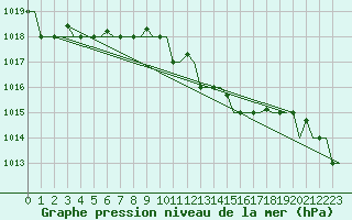 Courbe de la pression atmosphrique pour Bari / Palese Macchie