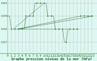 Courbe de la pression atmosphrique pour Banja Luka