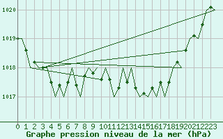 Courbe de la pression atmosphrique pour London / Heathrow (UK)