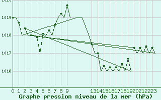 Courbe de la pression atmosphrique pour Jerez De La Frontera Aeropuerto