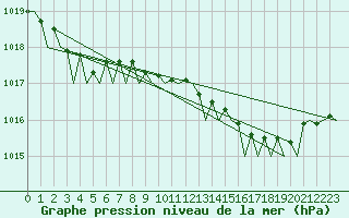 Courbe de la pression atmosphrique pour Barcelona / Aeropuerto