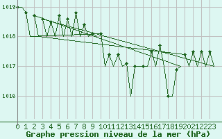 Courbe de la pression atmosphrique pour Duesseldorf