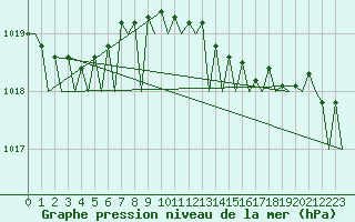 Courbe de la pression atmosphrique pour Platform Awg-1 Sea