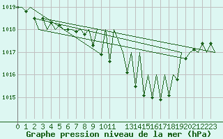 Courbe de la pression atmosphrique pour Niederstetten