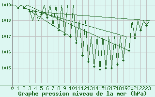 Courbe de la pression atmosphrique pour Stuttgart-Echterdingen