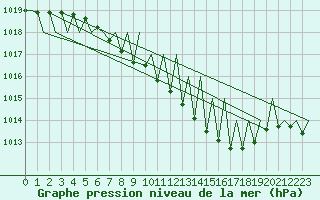 Courbe de la pression atmosphrique pour Hahn