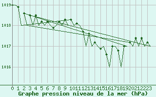 Courbe de la pression atmosphrique pour Aberdeen (UK)