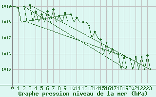 Courbe de la pression atmosphrique pour Kemi