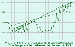 Courbe de la pression atmosphrique pour Bremen