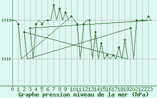 Courbe de la pression atmosphrique pour Amsterdam Airport Schiphol