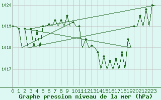 Courbe de la pression atmosphrique pour Maastricht / Zuid Limburg (PB)