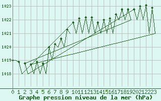 Courbe de la pression atmosphrique pour Ingolstadt