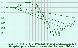 Courbe de la pression atmosphrique pour Zaragoza / Aeropuerto
