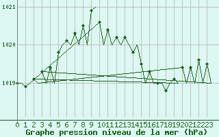 Courbe de la pression atmosphrique pour Frankfort (All)