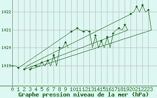 Courbe de la pression atmosphrique pour Vigo / Peinador