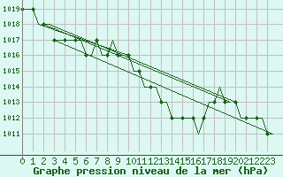 Courbe de la pression atmosphrique pour Sabadell