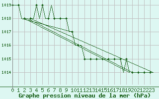 Courbe de la pression atmosphrique pour Zvartnots