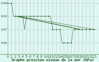 Courbe de la pression atmosphrique pour Hahn