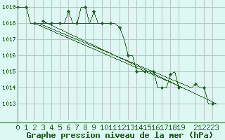 Courbe de la pression atmosphrique pour Palermo / Punta Raisi