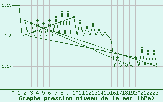 Courbe de la pression atmosphrique pour Hannover
