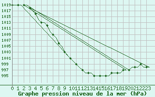 Courbe de la pression atmosphrique pour Leeds And Bradford