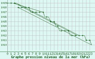 Courbe de la pression atmosphrique pour Hahn