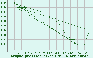 Courbe de la pression atmosphrique pour Ablitas