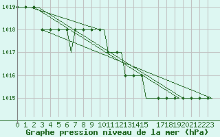 Courbe de la pression atmosphrique pour Lahr, CAN-AFB