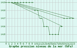 Courbe de la pression atmosphrique pour Bursa / Yenisehir, Mil-Civ