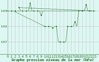 Courbe de la pression atmosphrique pour Skopje-Petrovec