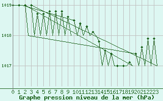 Courbe de la pression atmosphrique pour Skrydstrup