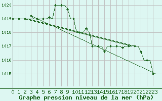 Courbe de la pression atmosphrique pour Burgas